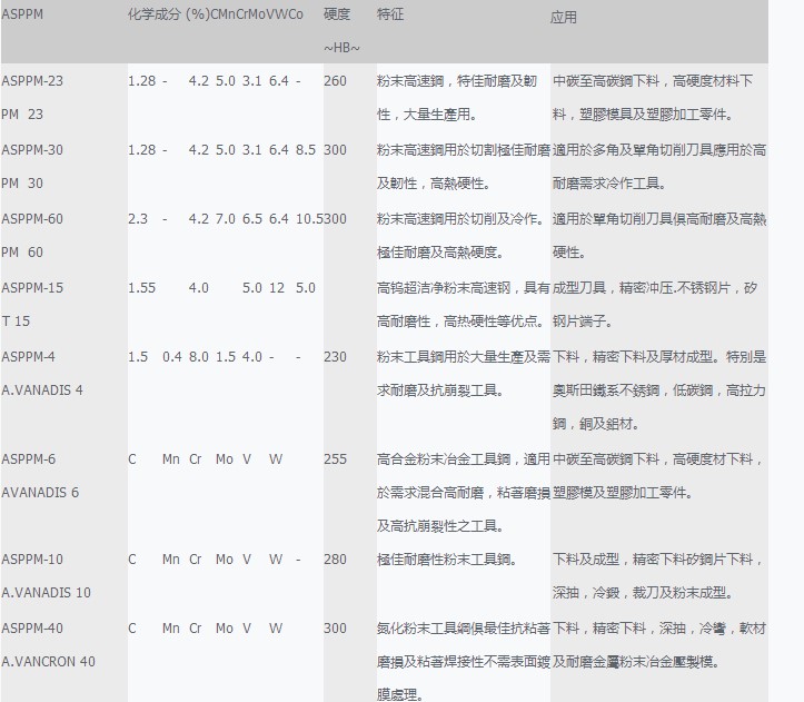 ?ASPPM SuperClean（超純凈）粉末冶金特殊鋼系列
